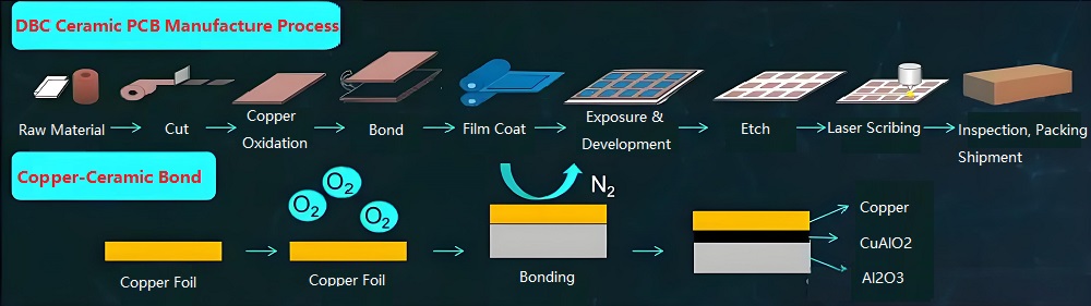 Manufacturing Process of Direct Bonded Copper Ceramic PCB