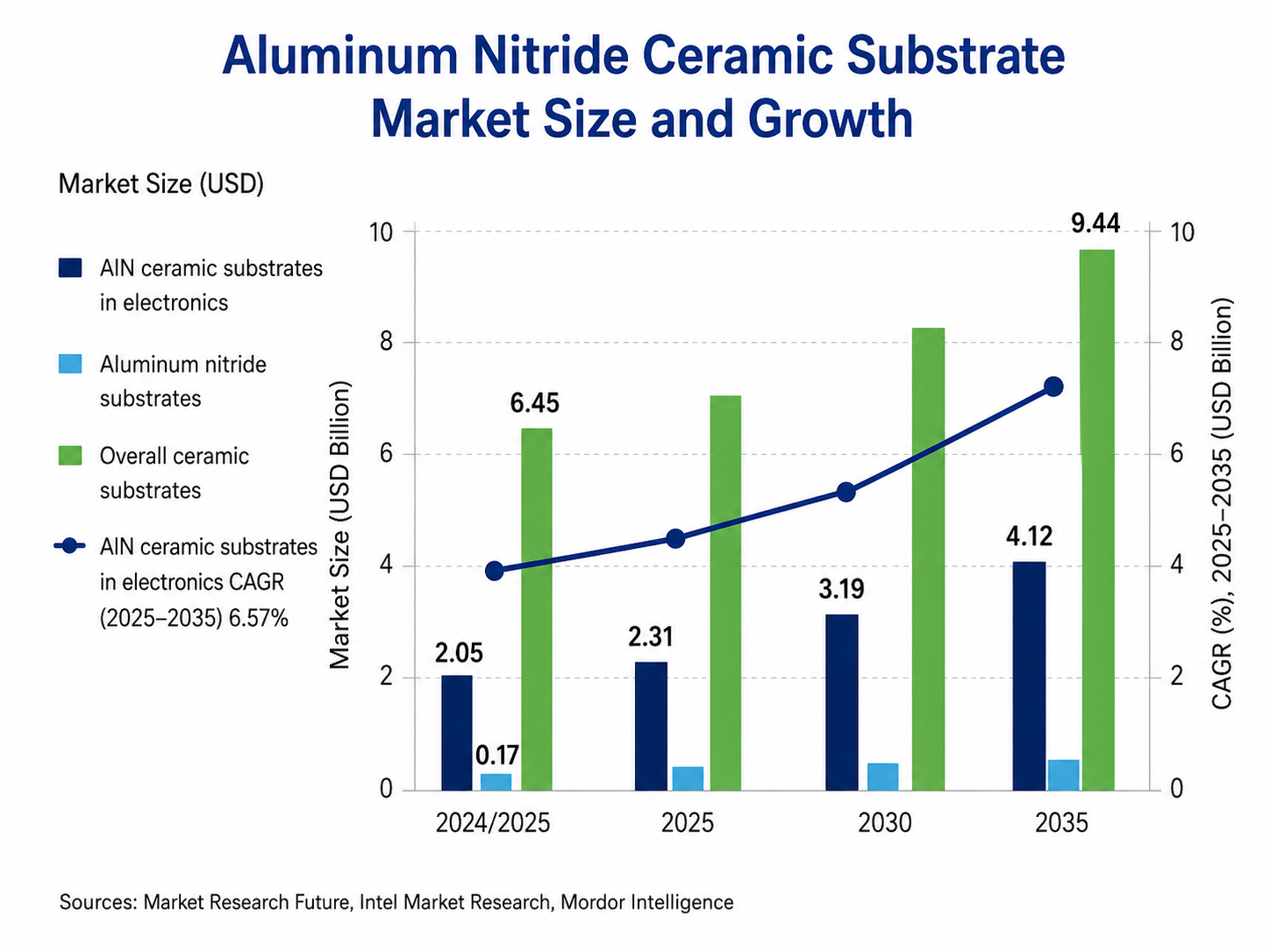 Aluminum Nitride Ceramic Substrates in Electronic Market: Size, Growth, Properties, and Applications