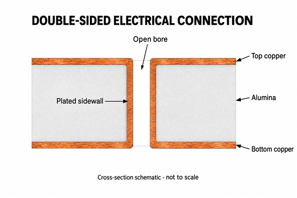 Cross-section of a plated through-hole connecting top and bottom copper on alumina