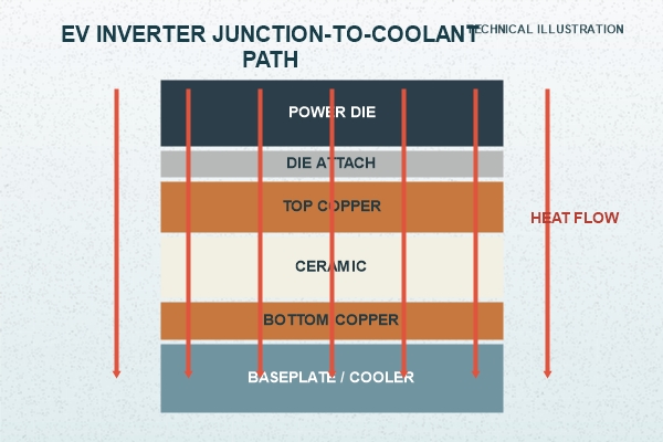 Technical illustration of the junction-to-coolant path through an EV inverter ceramic substrate