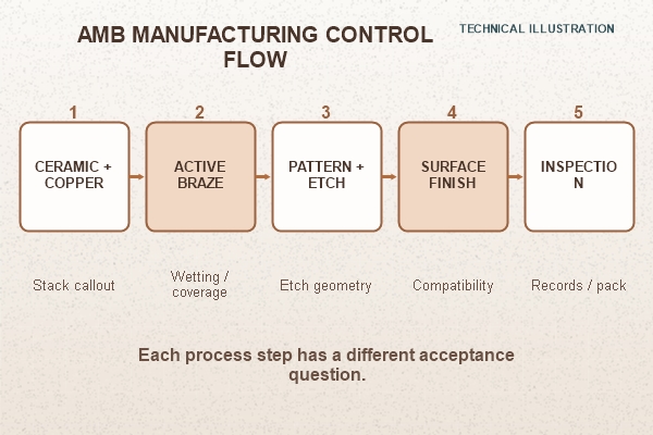 Technical illustration of the AMB manufacturing flow from material stack to finished circuit