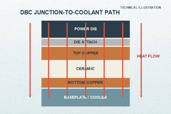 Technical illustration of the DBC junction-to-coolant thermal stack