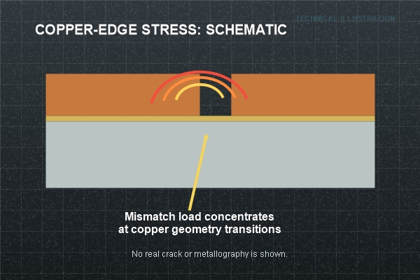 Technical illustration of cyclic stress concentration at a copper edge on Si3N4 AMB
