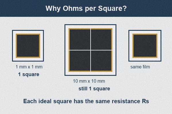 Ohms per square and number of squares in a resistive film