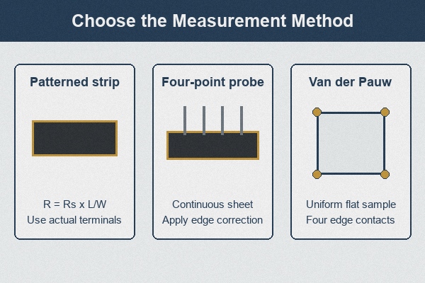 Comparison of rectangular strip, four-point probe and Van der Pauw sheet resistance methods